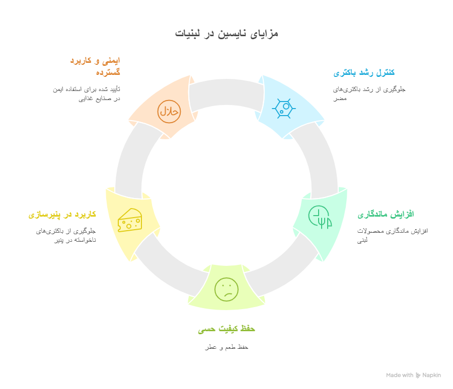 عملکرد نایسین در لبنیات 