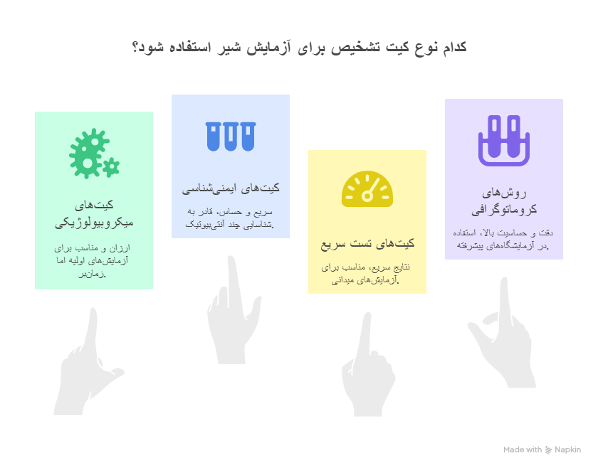 انواع کیت‌های تشخیص