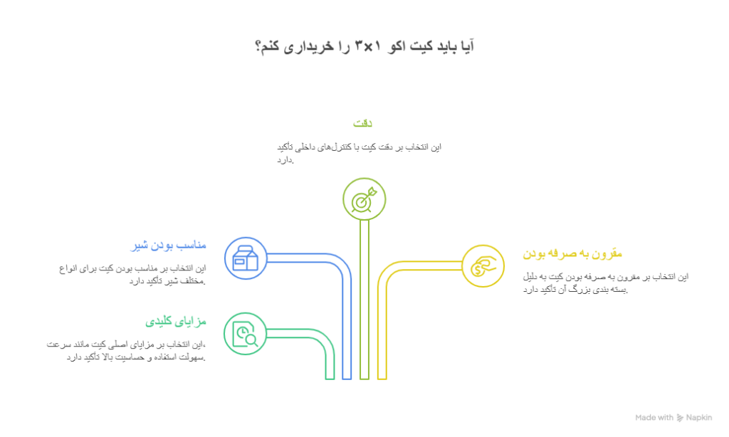 توضیحات محصولات کیت اکو ۱×۳
