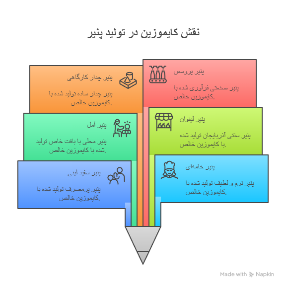 کایموزین خالص: تاثیر بر کیفیت و بافت پنیر