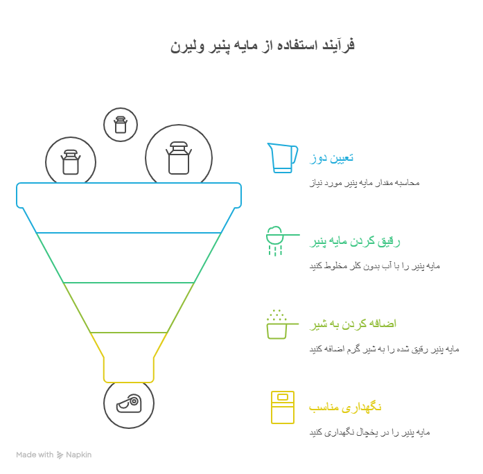روش درست استفاده از مایه پنیر ولیرن چگونه است؟