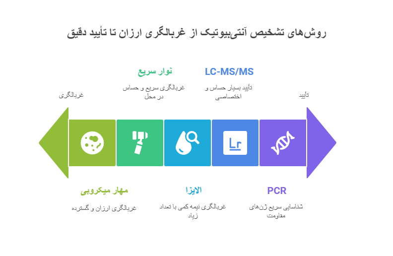 Table comparing the efficiency of antibiotic detection methods in milk
