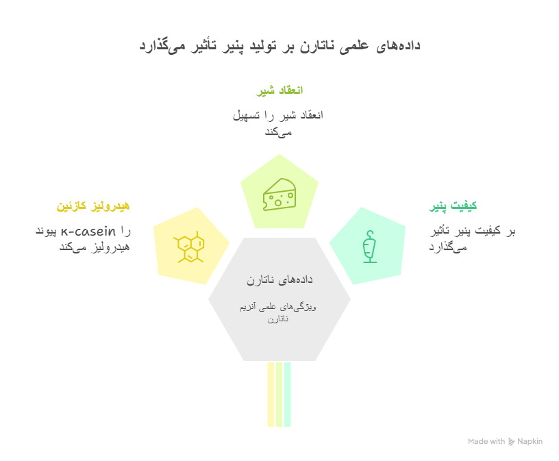 داده‌های علمی ناتارن (Nataren)