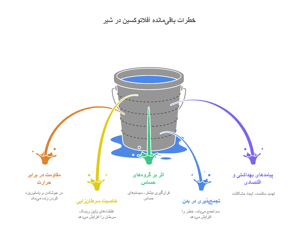 What are the reasons why aflatoxin residues in milk are dangerous?