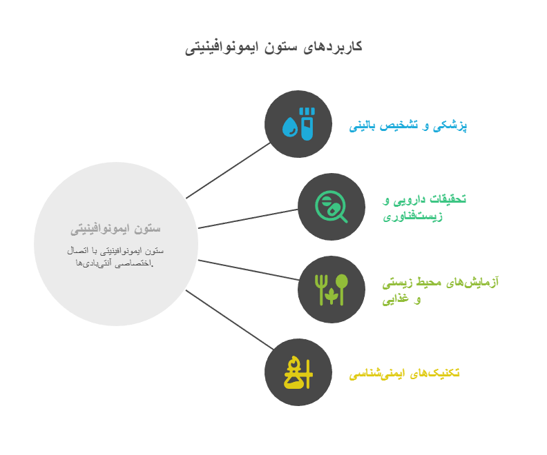 What is an immunoaffinity column and in what tests is it used?