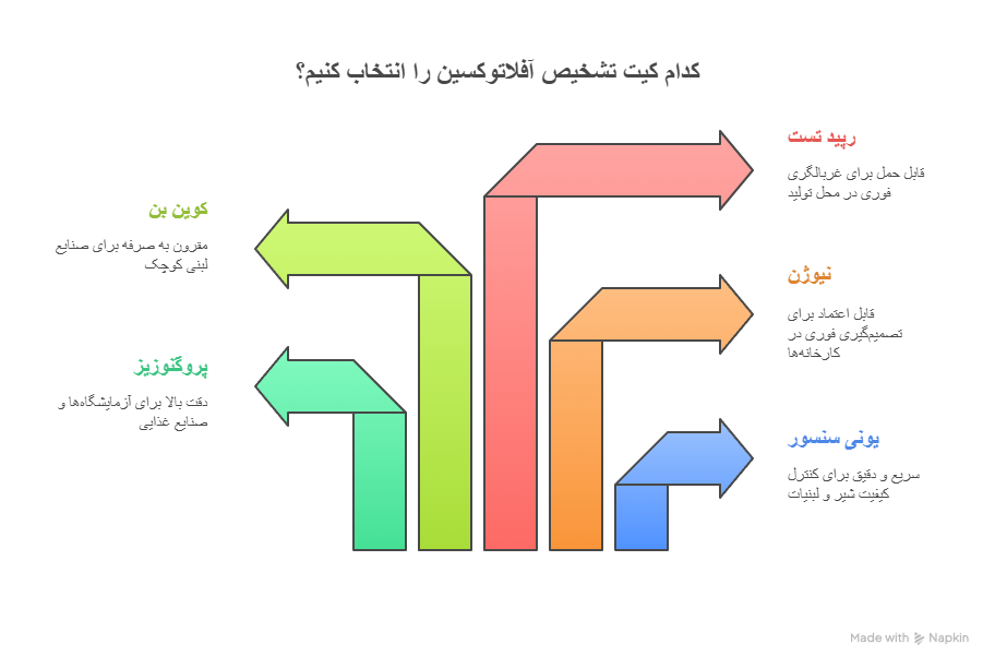 کیت‌های تشخیص آفلاتوکسین: مقایسه برندهای موجود در بازار ایران