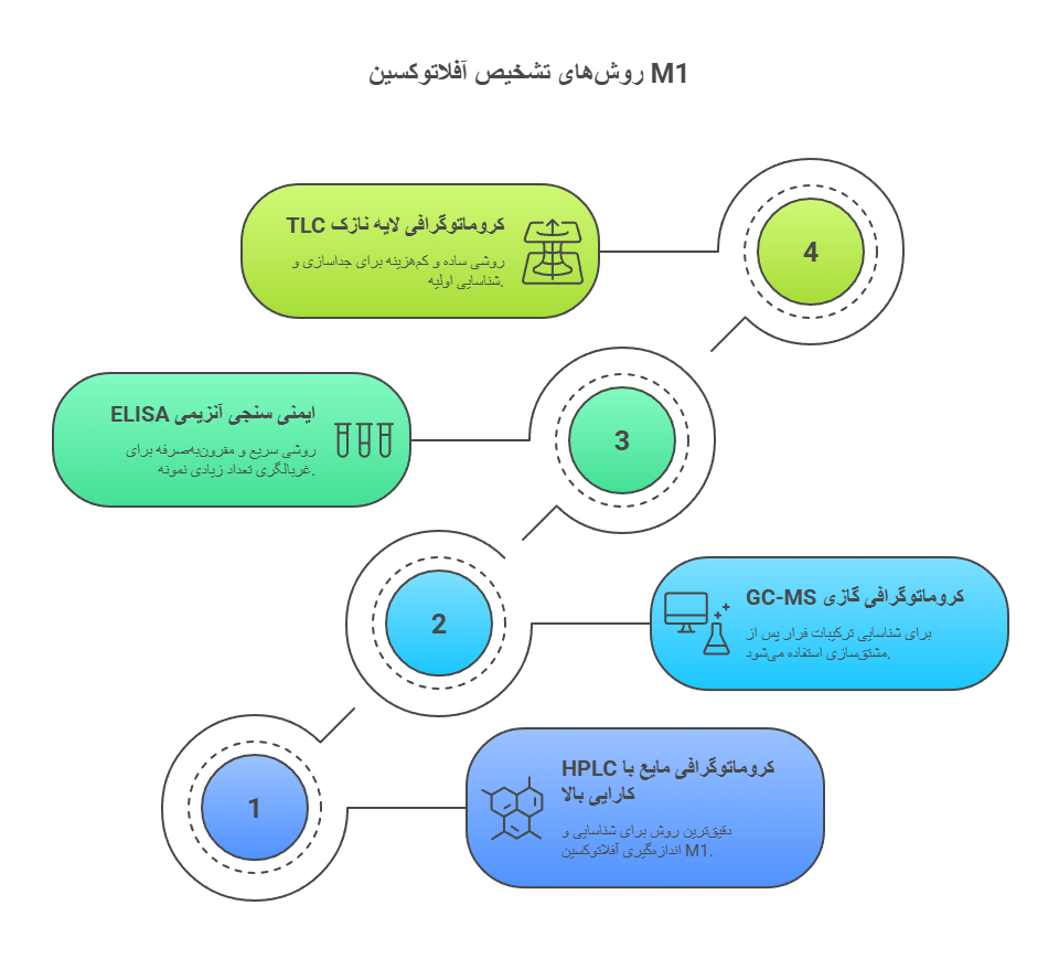 روش‌های تشخیص آفلاتوکسین M1 در شیر