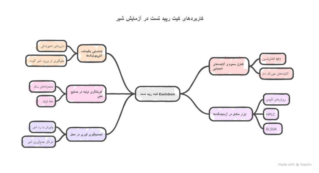 کاربرد کیت رپید تست Kwinbon در آزمایش شیر