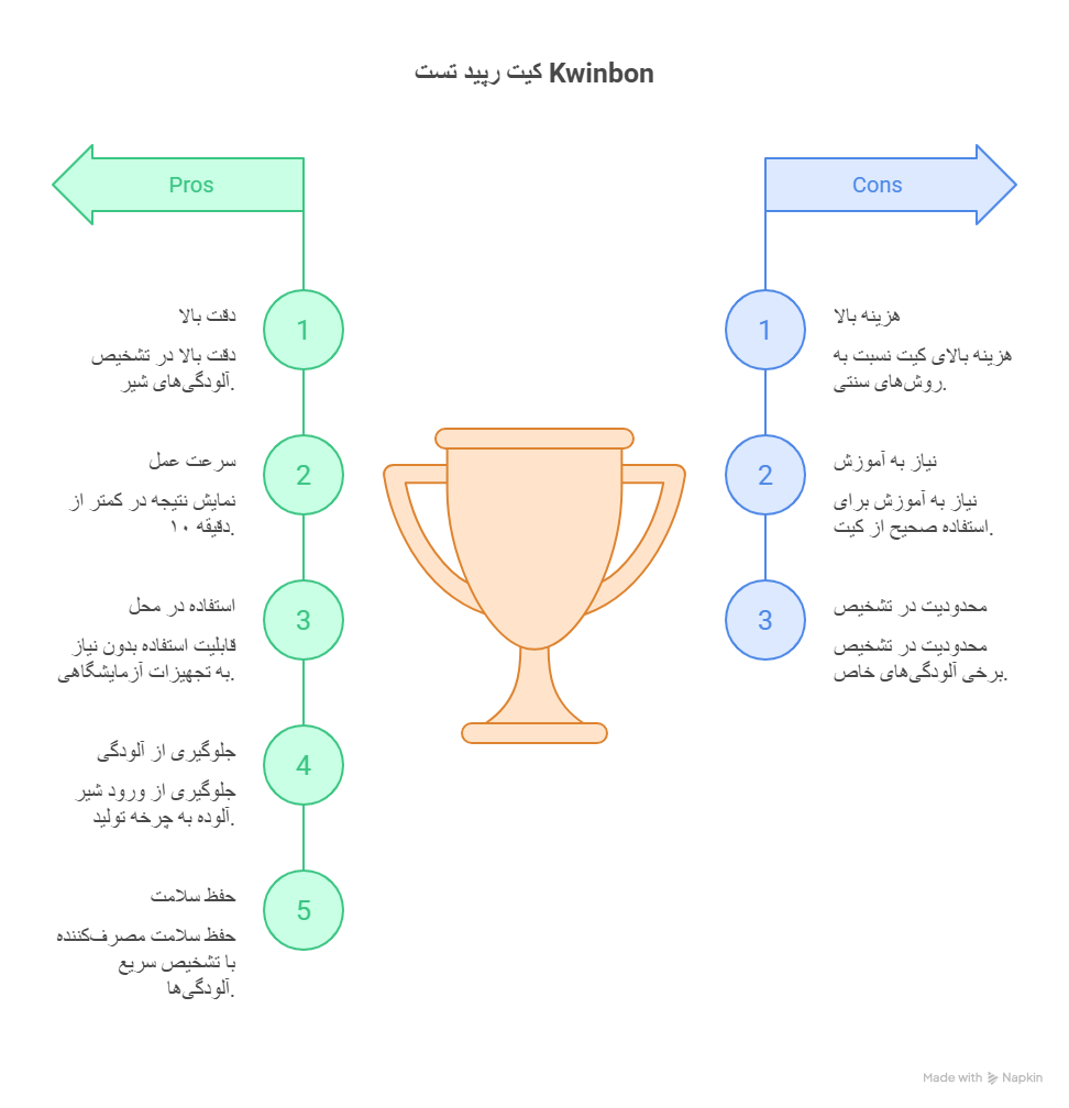 کیت رپید تست Kwinbon چیست و چه کاربردی در آزمایش شیر دارد؟