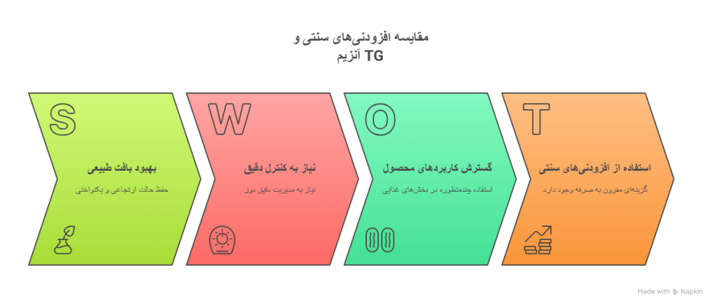 مقایسه آنزیم TG و افزودنی‌های سنتی