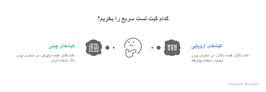 کیت رپید تست چینی برای تشخیص باکتری‌های شیر و لبنیات دقیق‌تر است یا اروپایی؟