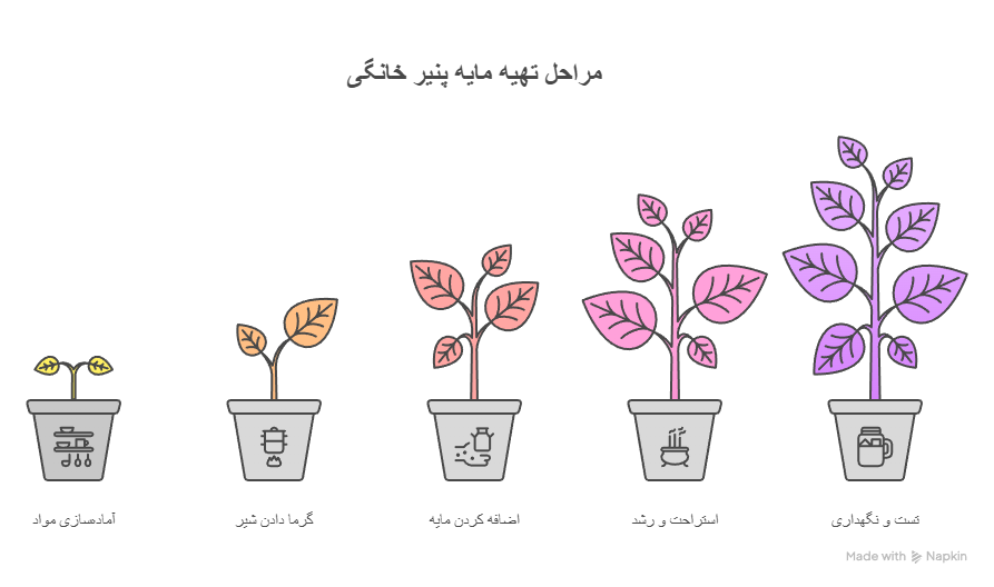 steps for making healthy and tasty homemade cheese curds