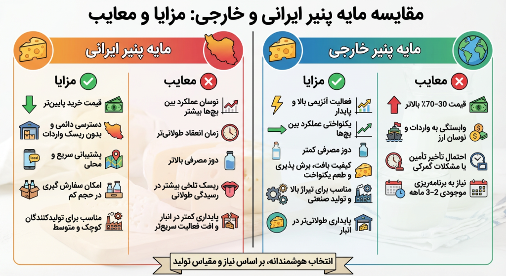جدول مقایسه مایه پنیر ایرانی با مایه پنیرهای خارجی