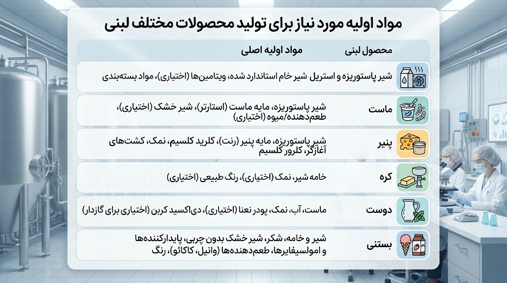 مواد اولیه مورد نیاز برای تولید محصولات مختلف لبنی