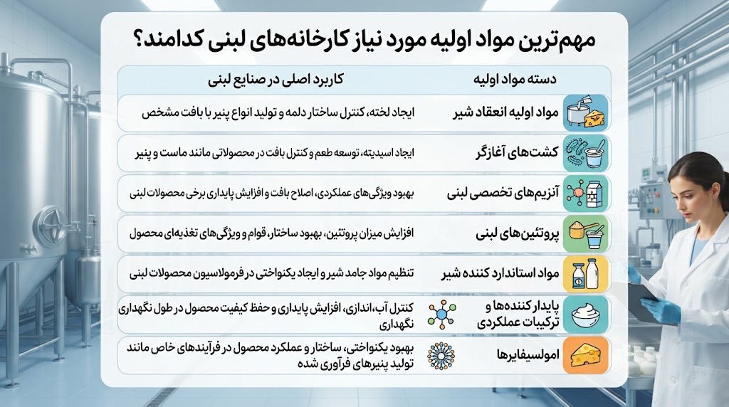 مهم‌ترین مواد اولیه مورد نیاز کارخانه‌های لبنی
