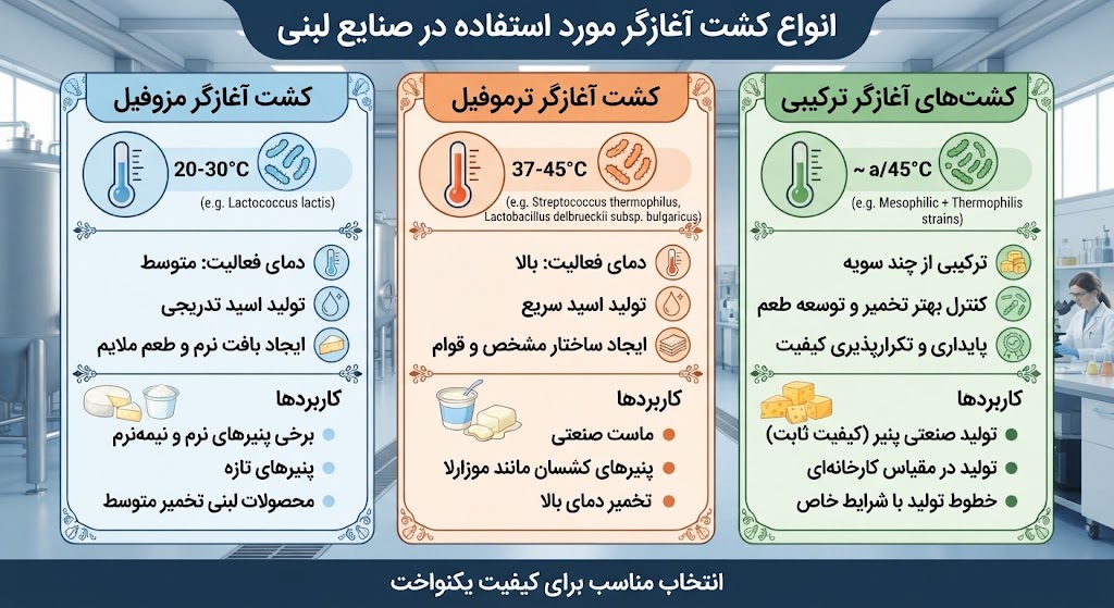 انواع کشت آغازگر مورد استفاده در صنایع لبنی